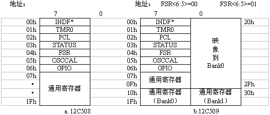 PIC12C5XX單片機寄存器結(jié)構(gòu)圖 PIC12C5XX單片機寄存器結(jié)構(gòu)圖