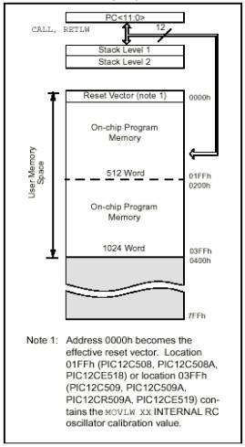 PIC12C5XX單片機程序存儲器和堆棧 PIC12C5XX單片機程序存儲器和堆棧