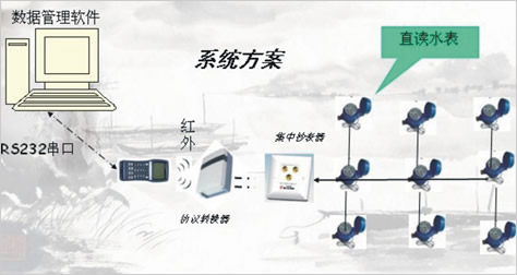 遠程直讀式水表，電表單片機方案（Remote direct）
