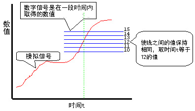 模擬信號轉化為數(shù)字信號 模擬信號轉化為數(shù)字信號